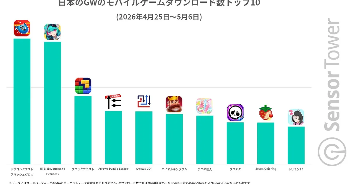 2026年GWの国内モバイルゲーム市場分析をSensor Towerが公開。DL数1位は『ドラゴンクエストスマッシュグロウ』